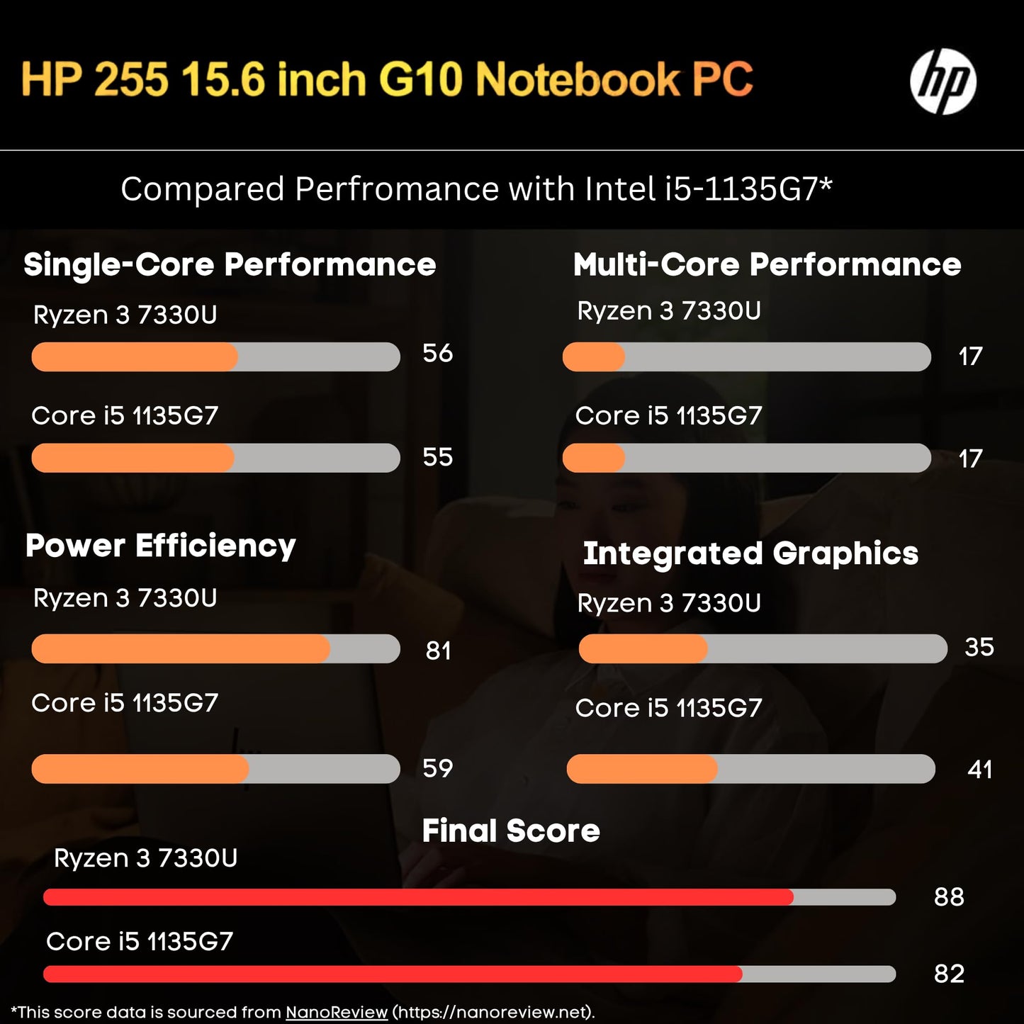 HP 255 G10 Laptop for Home or Work - Lifetime Microsoft Office 365 for Web - 15.6" Full HD - Ryzen 3 7330U (Beat Intel i5-1135G7) - 16GB RAM - 256GB SSD - HDMI - USB-C - Windows 11 w/o Mouse