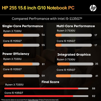 HP 255 G10 Laptop for Home or Work - Lifetime Microsoft Office 365 for Web - 15.6" Full HD - Ryzen 3 7330U (Beat Intel i5-1135G7) - 16GB RAM - 256GB SSD - HDMI - USB-C - Windows 11 w/o Mouse